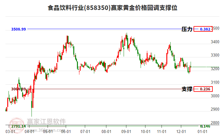 食品飲料行業(yè)黃金價(jià)格回調(diào)支撐位工具 食品飲料行業(yè)黃金價(jià)格回調(diào)支撐位工具