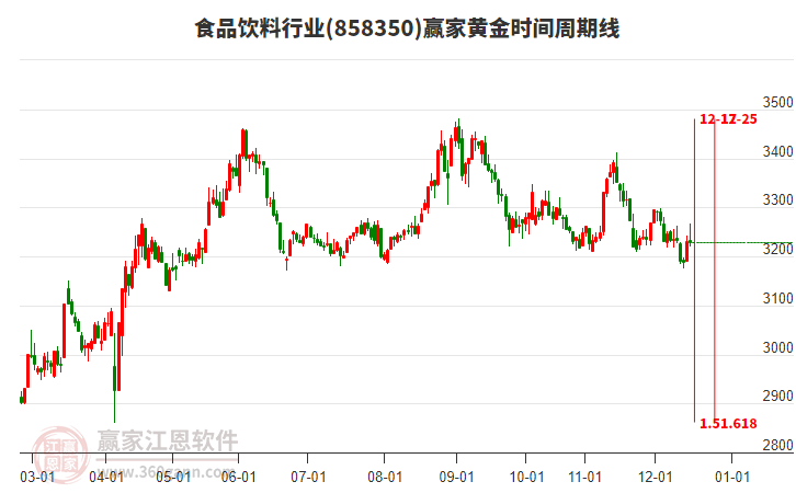 食品飲料行業(yè)黃金時(shí)間周期線工具 食品飲料行業(yè)黃金時(shí)間周期線工具