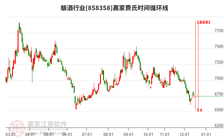 釀酒行業(yè)費氏時間循環(huán)線工具 釀酒行業(yè)費氏時間循環(huán)線工具