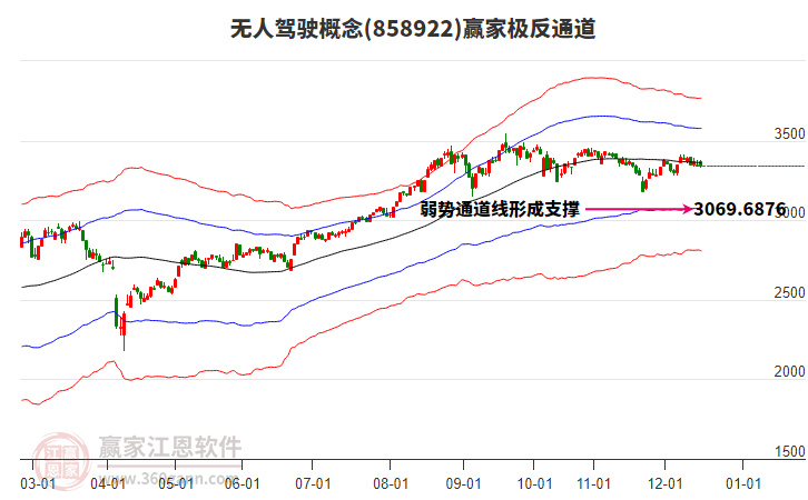 858922無人駕駛贏家極反通道工具