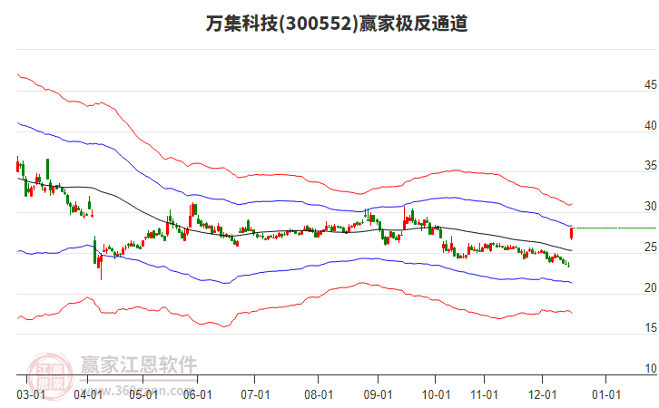 300552萬集科技贏家極反通道工具 300552萬集科技贏家極反通道工具