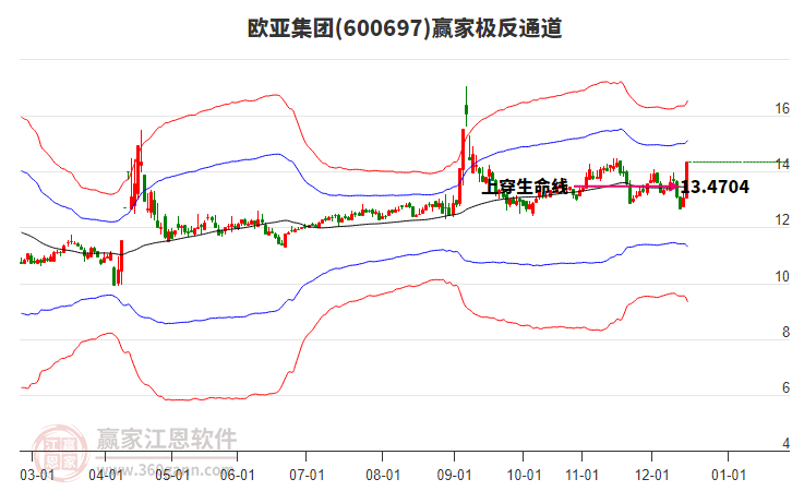 600697歐亞集團(tuán)贏家極反通道工具