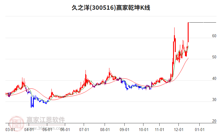 300516久之洋贏家乾坤K線工具