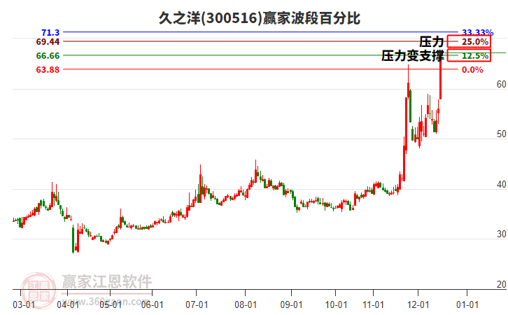 300516久之洋波段百分比工具