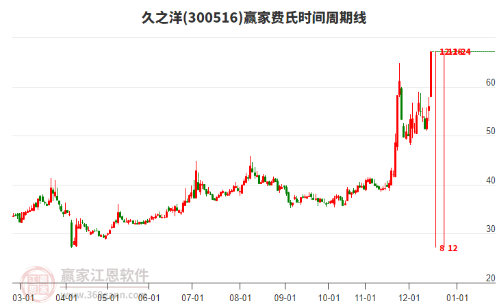 300516久之洋費(fèi)氏時(shí)間周期線工具