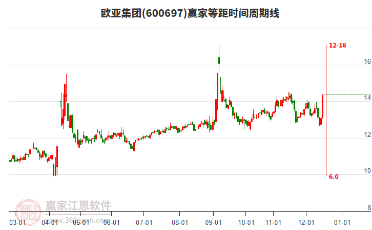 600697歐亞集團等距時間周期線工具