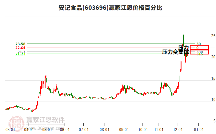 603696安記食品江恩價格百分比工具