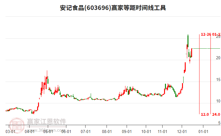 603696安記食品等距時間周期線工具
