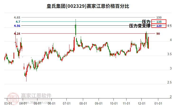 002329皇氏集團(tuán)江恩價(jià)格百分比工具