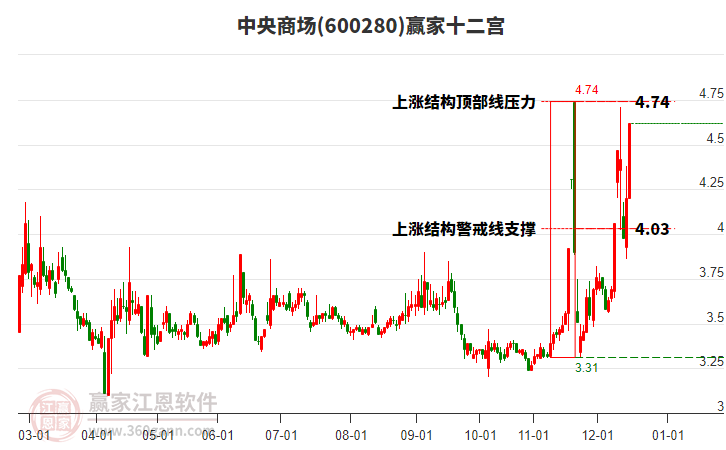 600280中央商場(chǎng)贏家十二宮工具