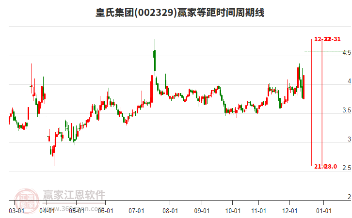 002329皇氏集團(tuán)等距時(shí)間周期線工具