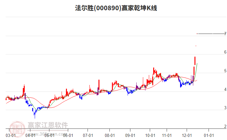 000890法爾勝贏家乾坤K線工具