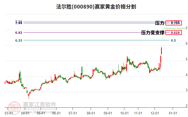 000890法爾勝黃金價格分割工具