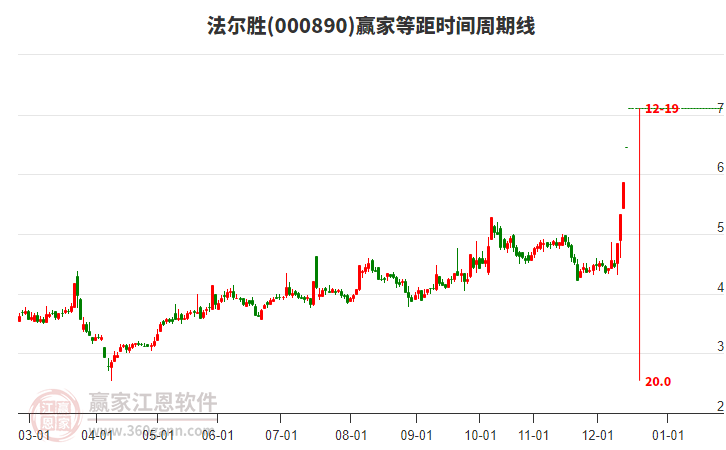 000890法爾勝等距時間周期線工具