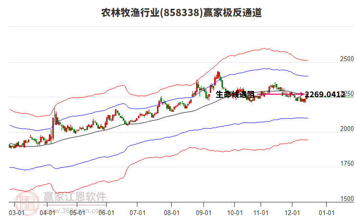 858338農(nóng)林牧漁贏家極反通道工具