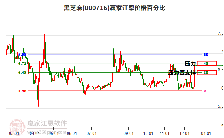 000716黑芝麻江恩價格百分比工具