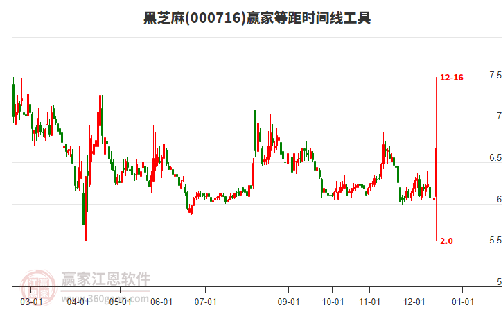 000716黑芝麻等距時間周期線工具