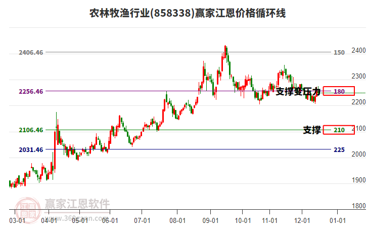 農(nóng)林牧漁行業(yè)江恩價(jià)格循環(huán)線工具