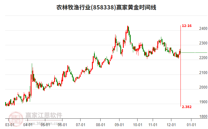 農(nóng)林牧漁行業(yè)黃金時(shí)間周期線工具