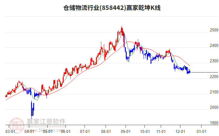 858442倉儲物流贏家乾坤K線工具 858442倉儲物流贏家乾坤K線工具
