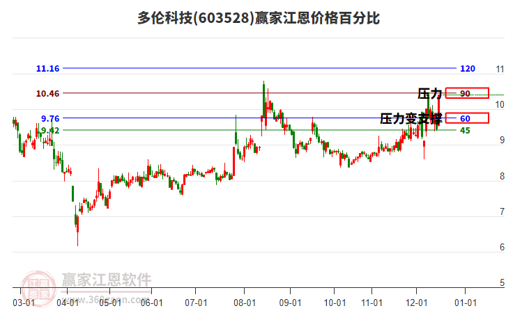 603528多倫科技江恩價(jià)格百分比工具