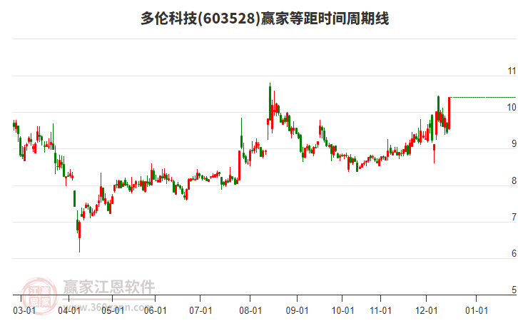 603528多倫科技等距時(shí)間周期線工具