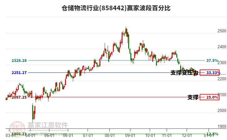 倉儲物流行業(yè)波段百分比工具 倉儲物流行業(yè)波段百分比工具