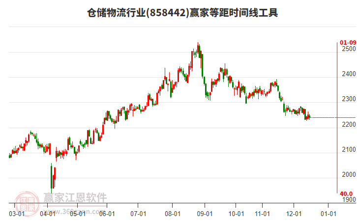 倉儲物流行業(yè)等距時間周期線工具 倉儲物流行業(yè)等距時間周期線工具