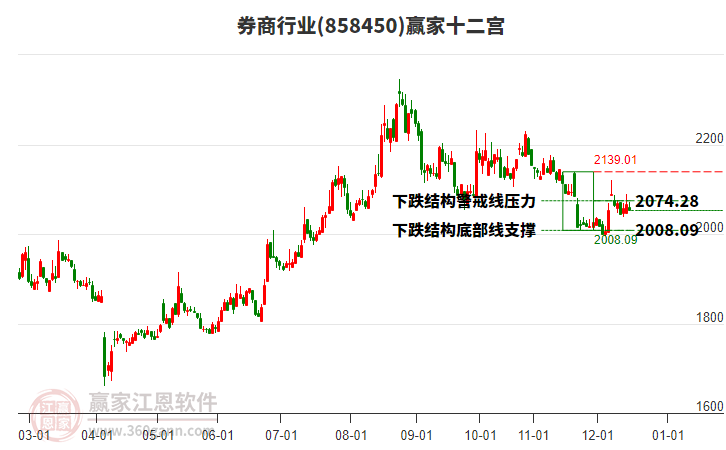 858450券商贏家十二宮工具