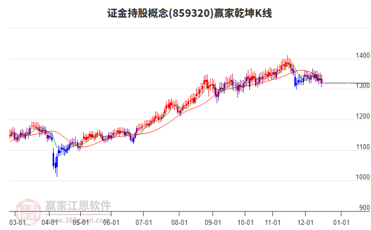 859320證金持股贏家乾坤K線工具