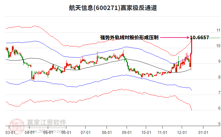 600271航天信息贏家極反通道工具