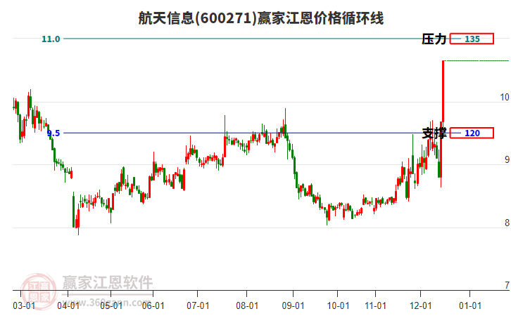 600271航天信息江恩價(jià)格循環(huán)線工具 600271航天信息江恩價(jià)格循環(huán)線工具