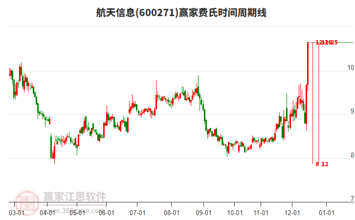 600271航天信息費(fèi)氏時(shí)間周期線工具 600271航天信息費(fèi)氏時(shí)間周期線工具