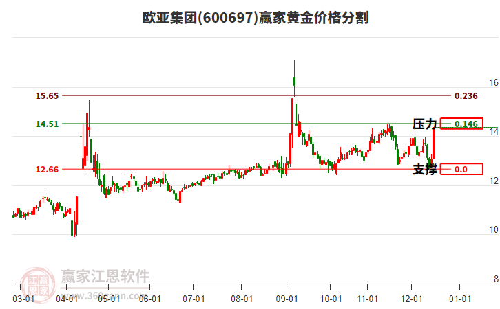 600697歐亞集團黃金價格分割工具