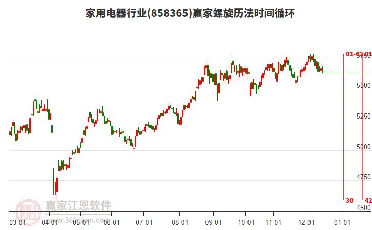 家用電器行業(yè)螺旋歷法時間循環(huán)工具