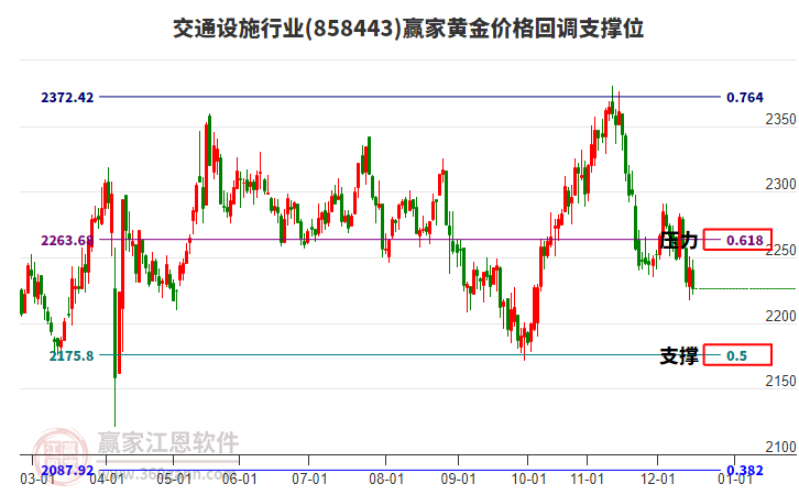 交通設(shè)施行業(yè)黃金價格回調(diào)支撐位工具 交通設(shè)施行業(yè)黃金價格回調(diào)支撐位工具