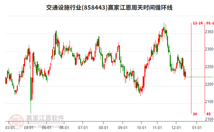 交通設(shè)施行業(yè)江恩周天時間循環(huán)線工具 交通設(shè)施行業(yè)江恩周天時間循環(huán)線工具