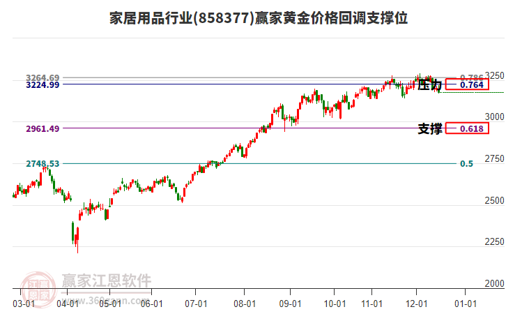 家居用品行業(yè)黃金價格回調支撐位工具