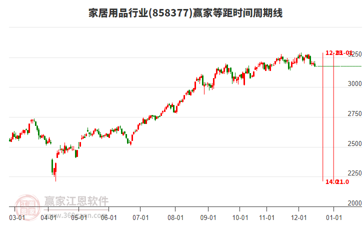 家居用品行業(yè)等距時間周期線工具