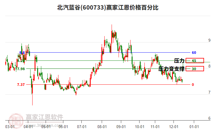 600733北汽藍谷江恩價格百分比工具