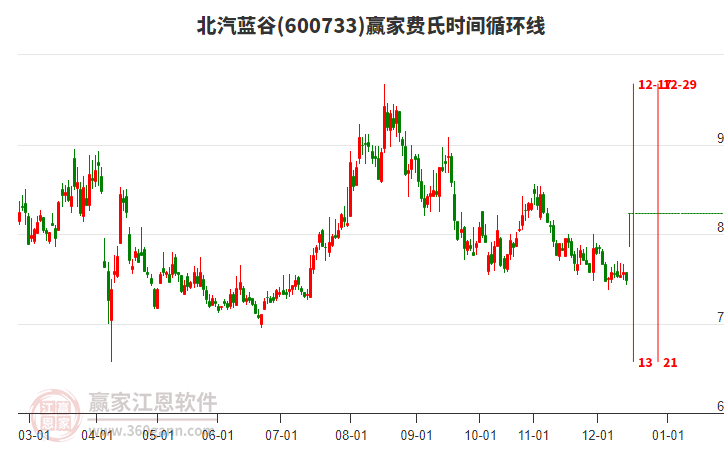 600733北汽藍谷費氏時間循環(huán)線工具