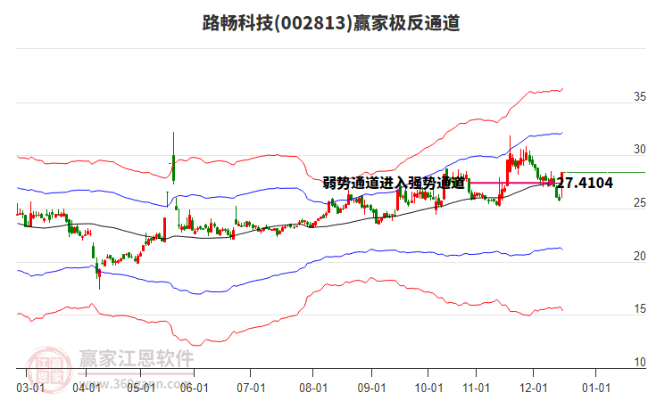 002813路暢科技贏家極反通道工具 002813路暢科技贏家極反通道工具
