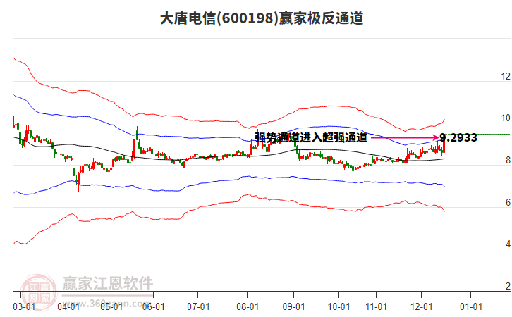 600198大唐電信贏家極反通道工具