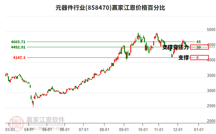 元器件行業(yè)江恩價(jià)格百分比工具 元器件行業(yè)江恩價(jià)格百分比工具