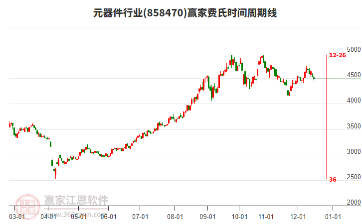 元器件行業(yè)費(fèi)氏時(shí)間周期線(xiàn)工具 元器件行業(yè)費(fèi)氏時(shí)間周期線(xiàn)工具