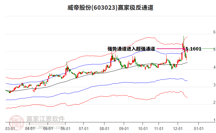 603023威帝股份贏家極反通道工具