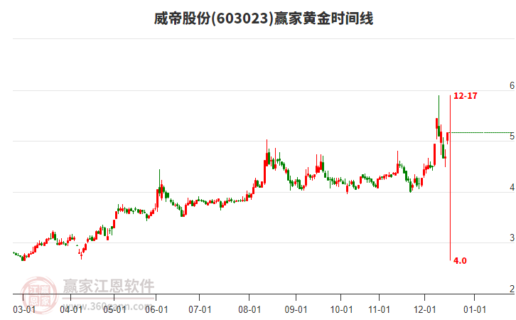 603023威帝股份黃金時(shí)間周期線(xiàn)工具