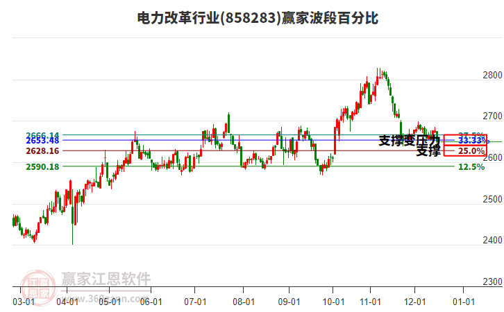 電力改革行業(yè)波段百分比工具