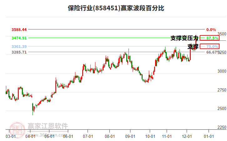 保險(xiǎn)行業(yè)波段百分比工具 保險(xiǎn)行業(yè)波段百分比工具