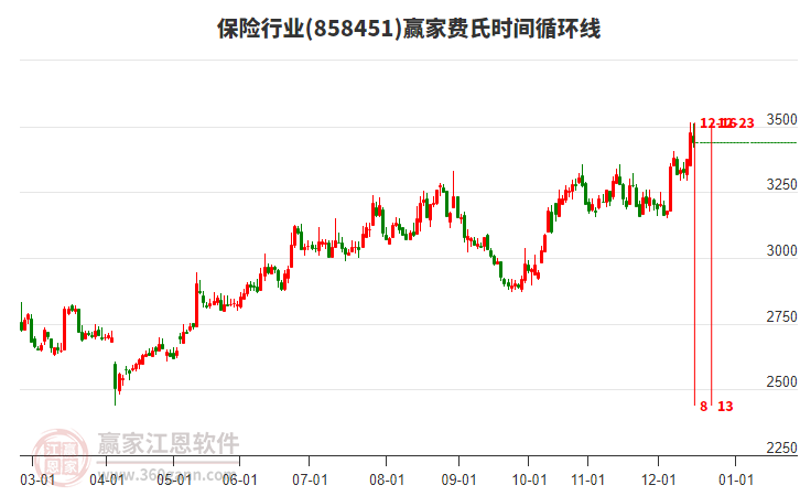 保險(xiǎn)行業(yè)費(fèi)氏時(shí)間循環(huán)線工具 保險(xiǎn)行業(yè)費(fèi)氏時(shí)間循環(huán)線工具